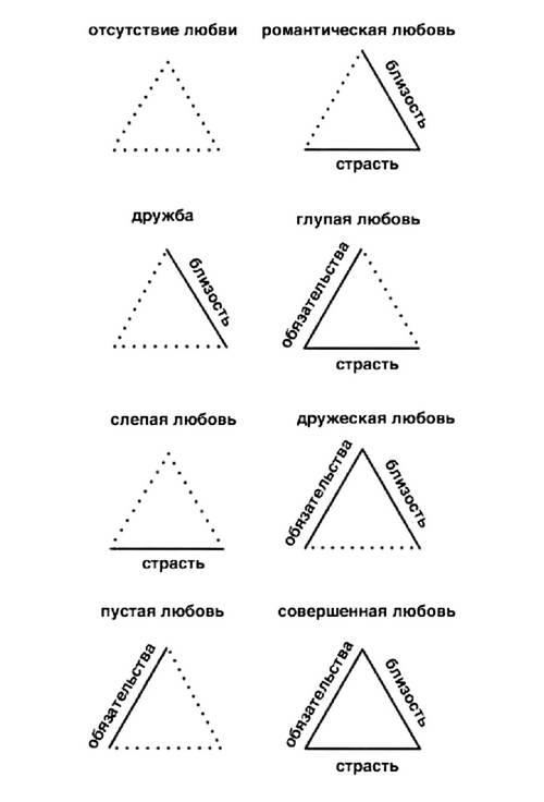 Трехкомпонентная теория любви Трехкомпонентная теория любви